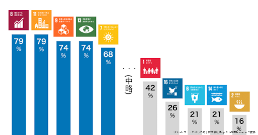 SDGsの社外開示がわかる資料2「SDGsレポートって何？」｜│株式会社Drop