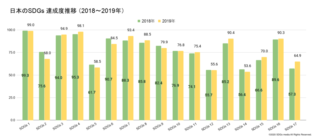 日本のSDGs 達成度推移 （2018〜2019年）