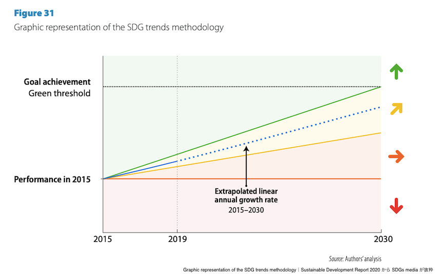 Graphic-representation-of-the-SDG-trends-methodology