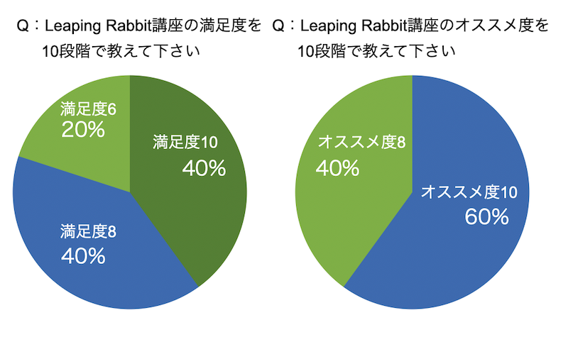 Leaping Rabbitの満足度とおすすめ度