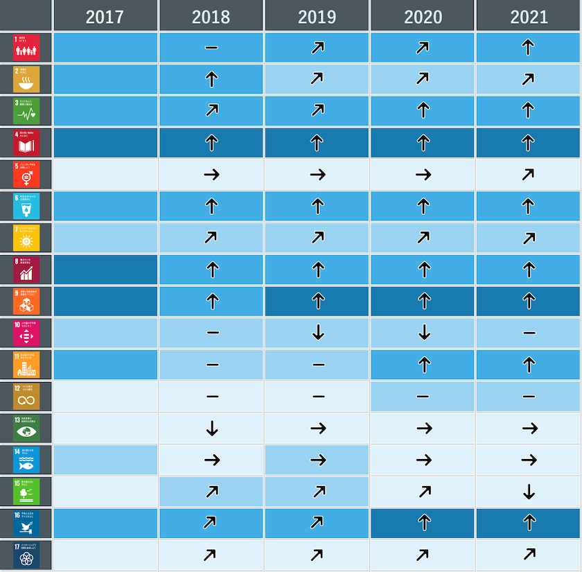 日本のSDGs目標達成度−2021年