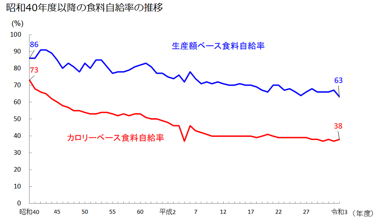 日本の食糧自給率の推移出所