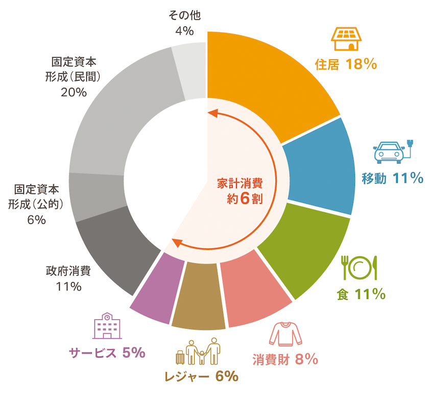 消費ベースでの日本のライフサイクル温室効果ガス排出量