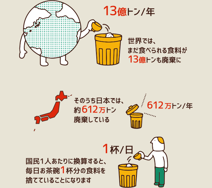 日本と世界で食品ロスがどれだけあるの？