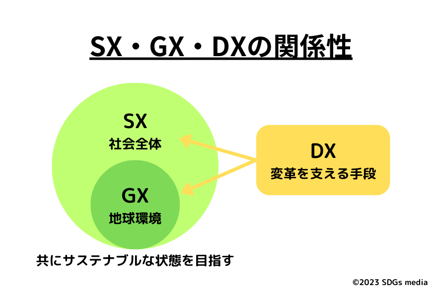 SX・GX・DXの関係性